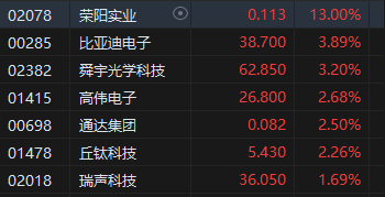 港股三大指数高开高走,科技股、券商股领涨,苹果概念股走强