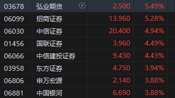 港股三大指数高开高走,科技股、券商股领涨,苹果概念股走强