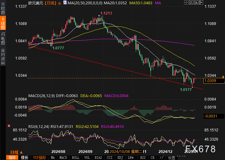 欧元兑美元(EUR/USD)深度分析:CPI数据与地缘政治的博弈