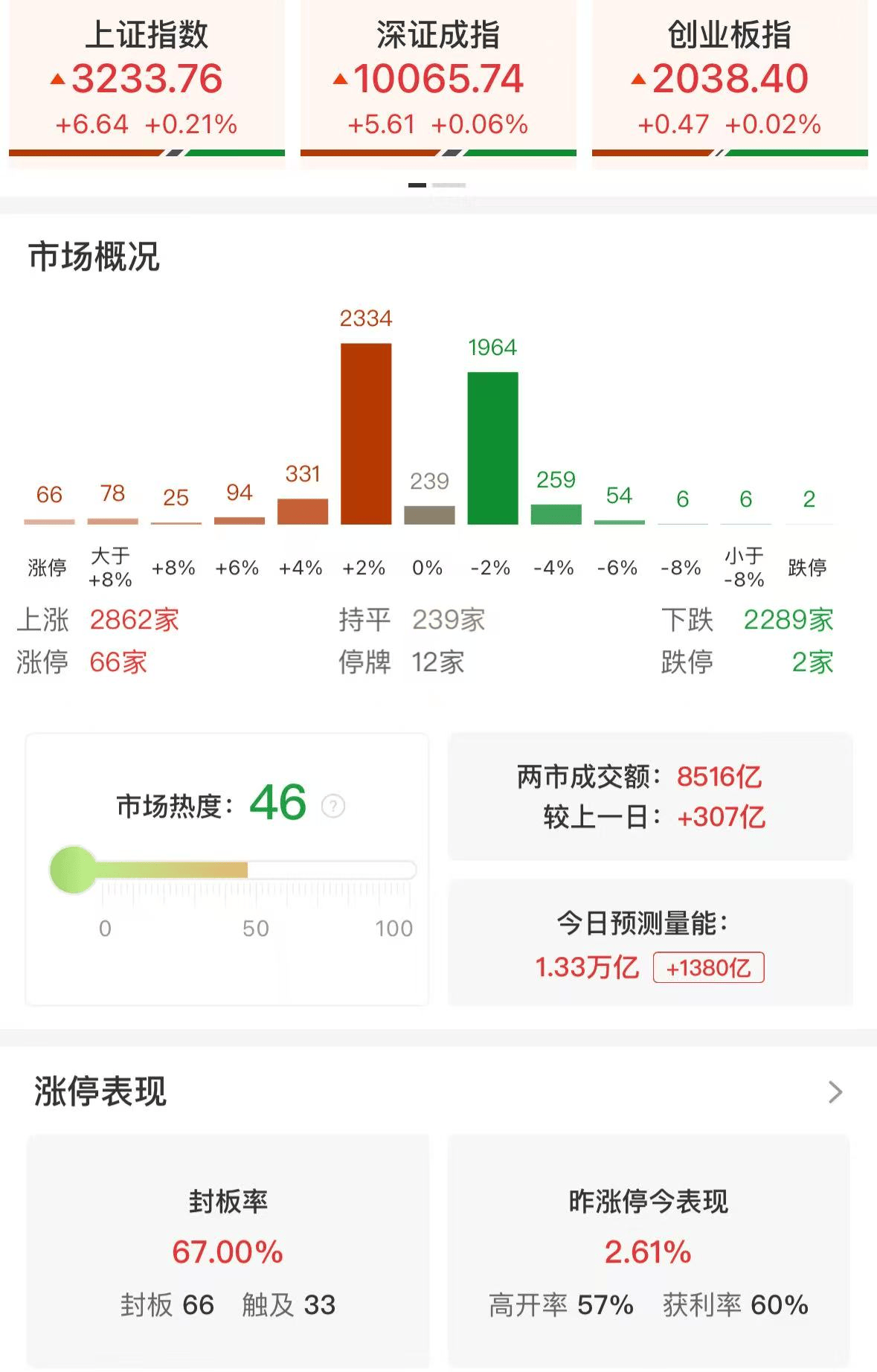 A股午盘:小红书概念持续活跃,黄金概念股普涨,半导体股走低