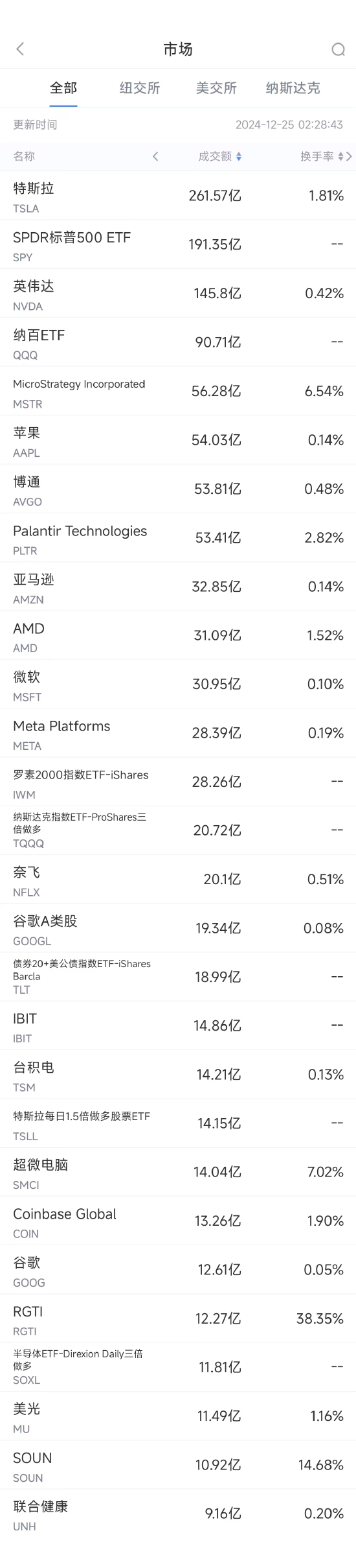 美股市场每日综述:特斯拉储能超级工厂完工在即,科技巨头表现亮眼,加密货币板块普涨