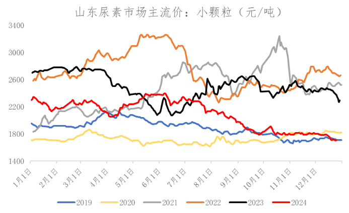 尿素市场深度分析:政策预期与市场博弈下的价格震荡