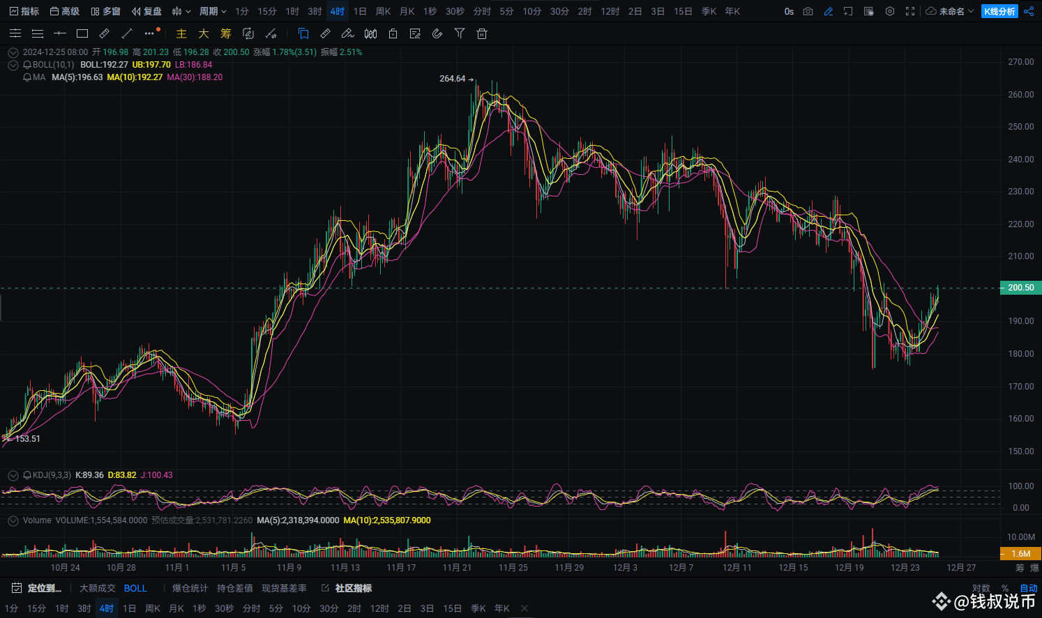 SOL价格技术分析及交易策略:震荡上行,多头略占优势