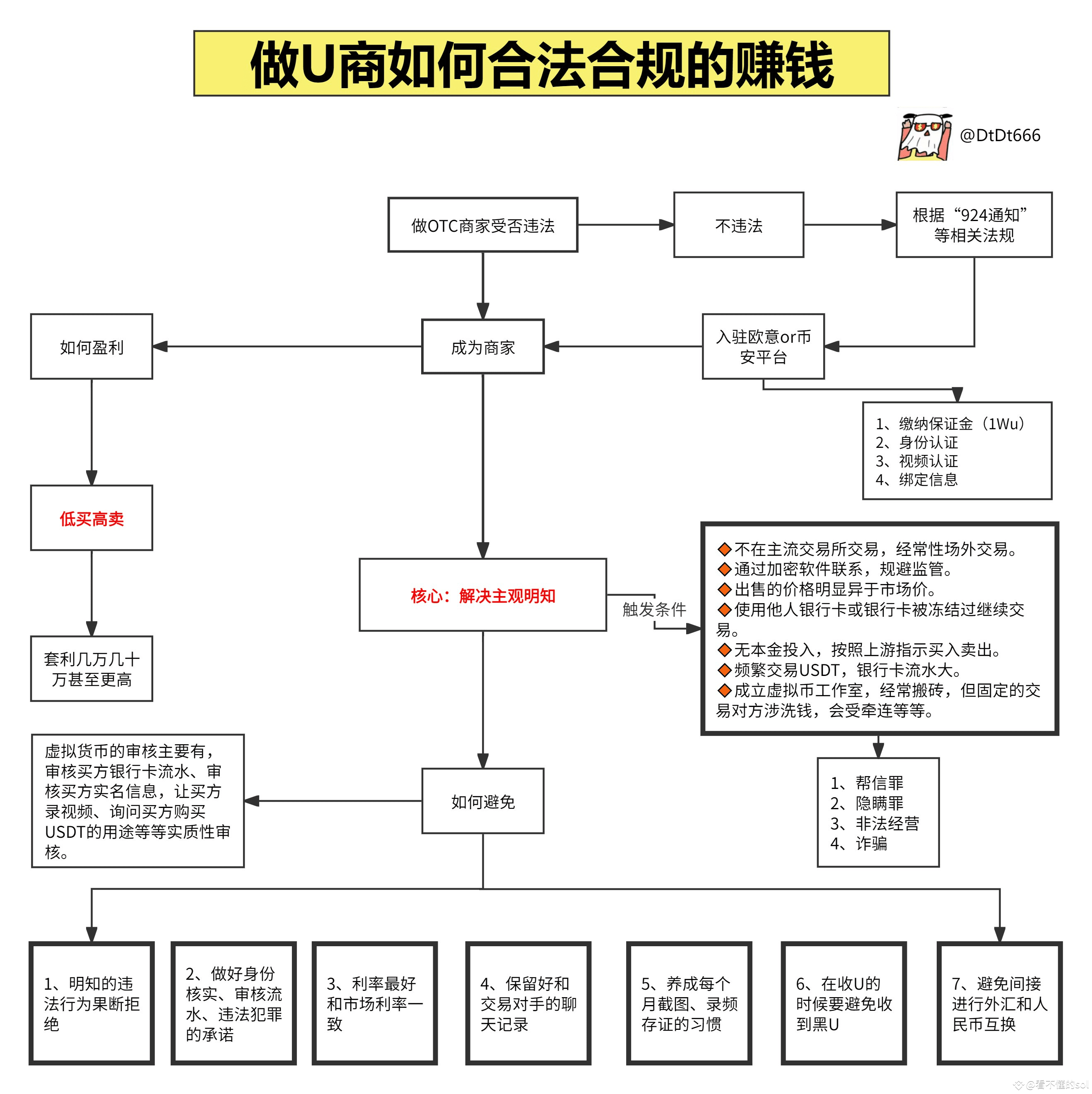 在灰色地带生存:USDT搬砖及合规风险指南