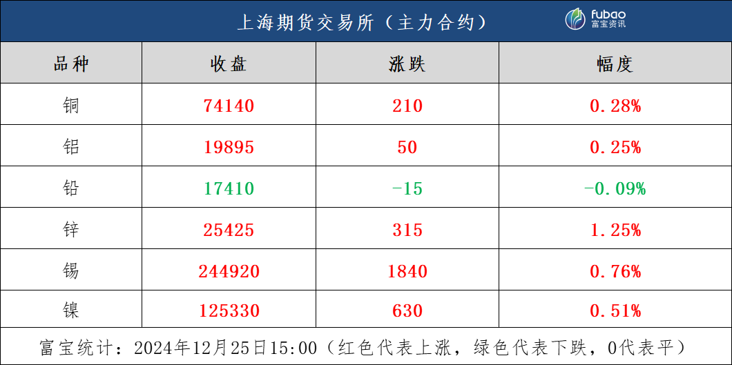 金属期货市场日报:铜价小幅回升,锌价涨幅显著