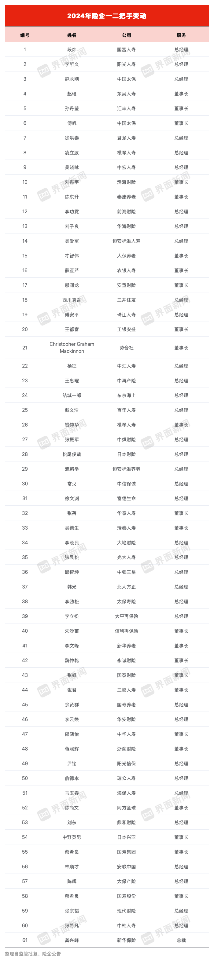2024年中国保险业高管大洗牌:新战略布局与挑战