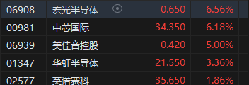 港股1月13日收盘:恒指跌1%,科技股普遍下跌,苹果概念股领跌,但半导体、大宗商品板块逆势上涨