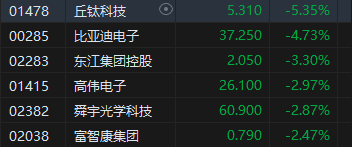 港股1月13日收盘:恒指跌1%,科技股普遍下跌,苹果概念股领跌,但半导体、大宗商品板块逆势上涨