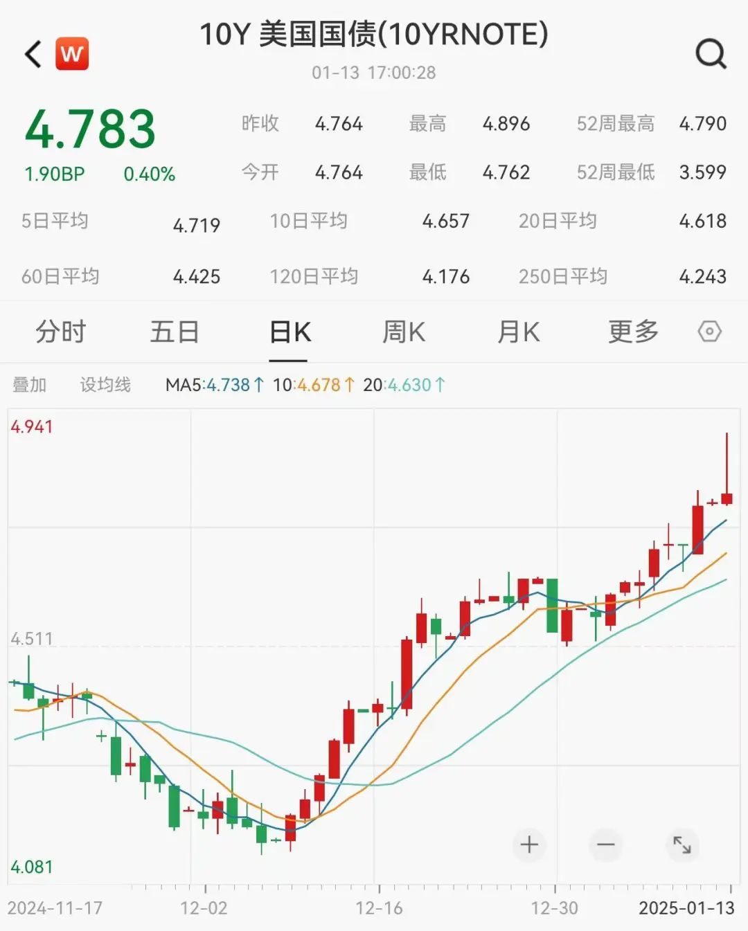 美股科技股回调,美元指数突破110,十年期美债收益率飙升