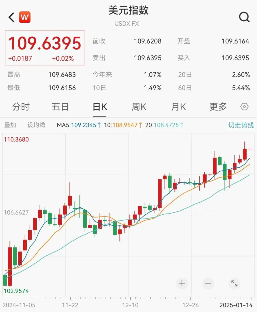 美股科技股回调,美元指数突破110,十年期美债收益率飙升